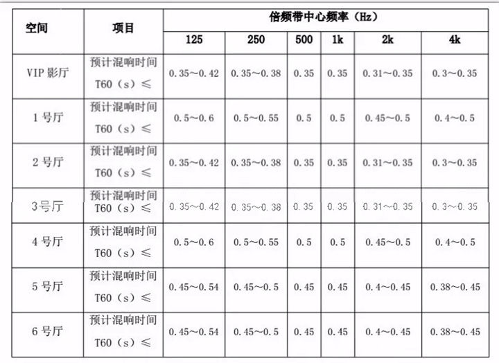 順德宏晟國際影城設(shè)計(jì)后的混響時(shí)間
